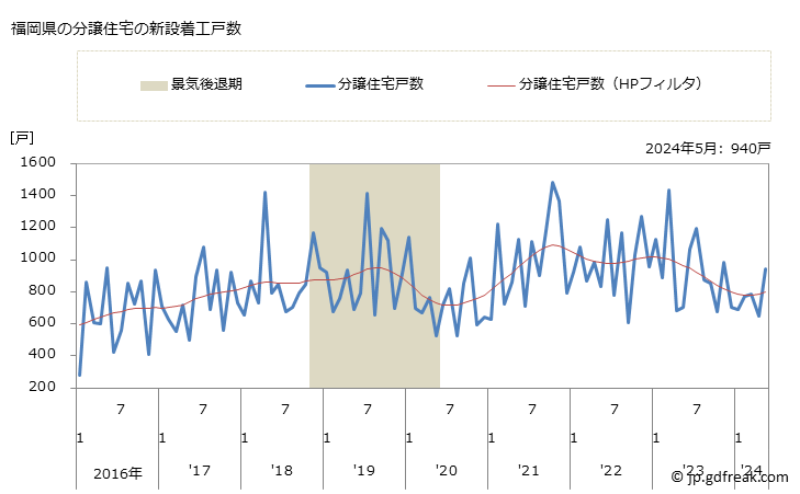 グラフ 月次 福岡県の新設住宅着工の動向 福岡県の分譲住宅の新設着工戸数