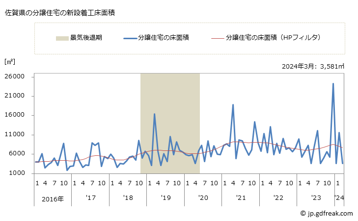グラフ 月次 佐賀県の新設住宅着工の動向 佐賀県の分譲住宅の新設着工床面積