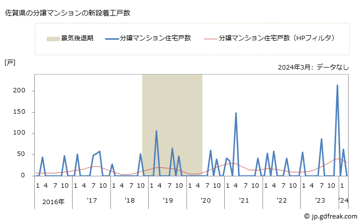 グラフ 月次 佐賀県の新設住宅着工の動向 佐賀県の分譲マンションの新設着工戸数