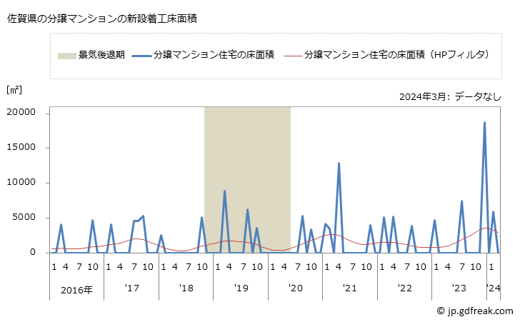 グラフ 月次 佐賀県の新設住宅着工の動向 佐賀県の分譲マンションの新設着工床面積