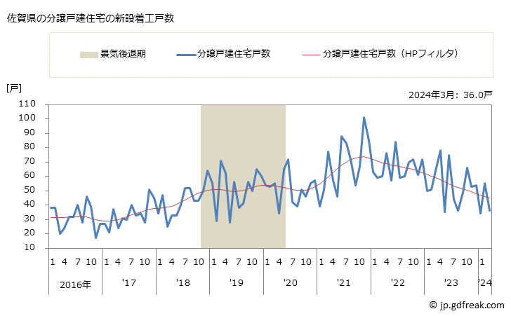 グラフ 月次 佐賀県の新設住宅着工の動向 佐賀県の分譲戸建住宅の新設着工戸数