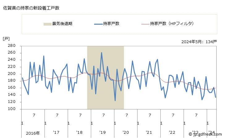 グラフ 月次 佐賀県の新設住宅着工の動向 佐賀県の持家の新設着工戸数