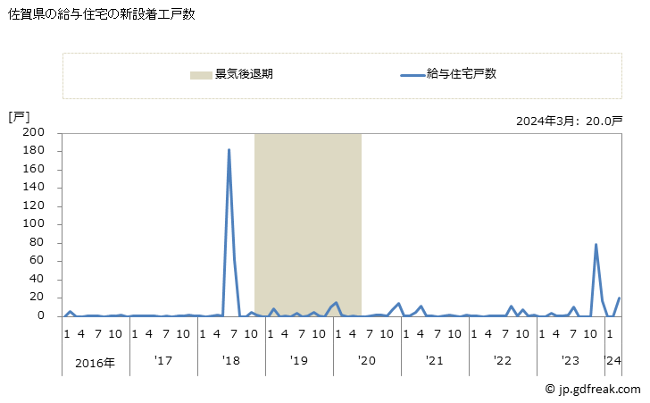 グラフ 月次 佐賀県の新設住宅着工の動向 佐賀県の給与住宅の新設着工戸数