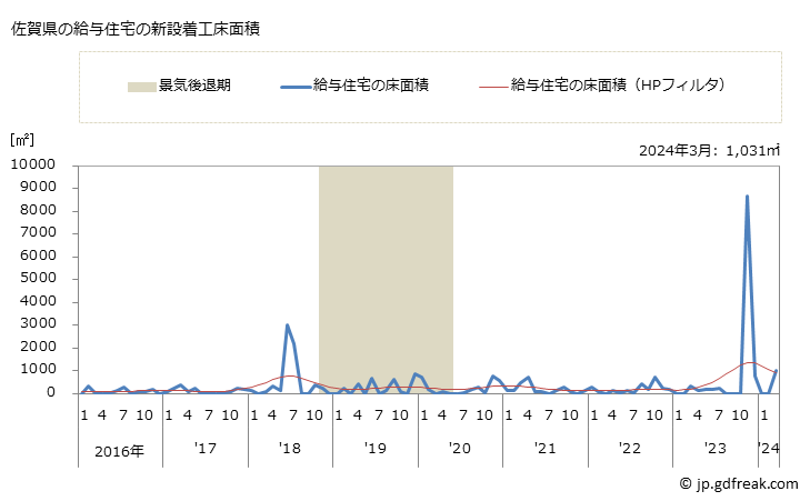 グラフ 月次 佐賀県の新設住宅着工の動向 佐賀県の給与住宅の新設着工床面積