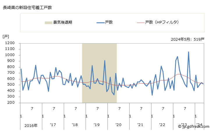 グラフ 月次 長崎県の新設住宅着工の動向 長崎県の新設住宅着工戸数