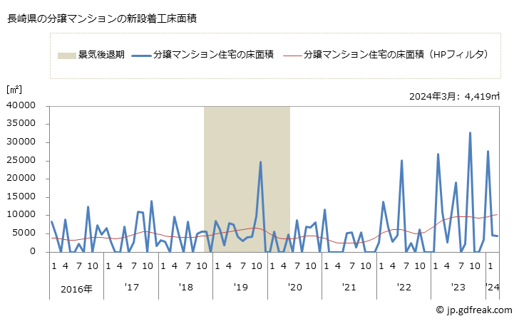 グラフ 月次 長崎県の新設住宅着工の動向 長崎県の分譲マンションの新設着工床面積
