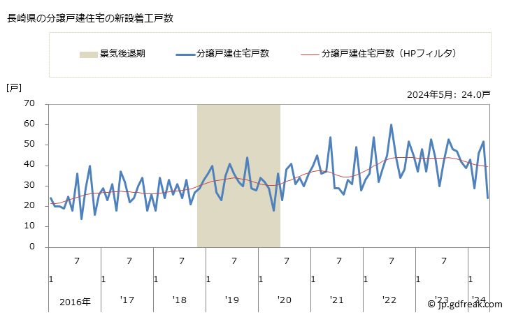 グラフ 月次 長崎県の新設住宅着工の動向 長崎県の分譲戸建住宅の新設着工戸数