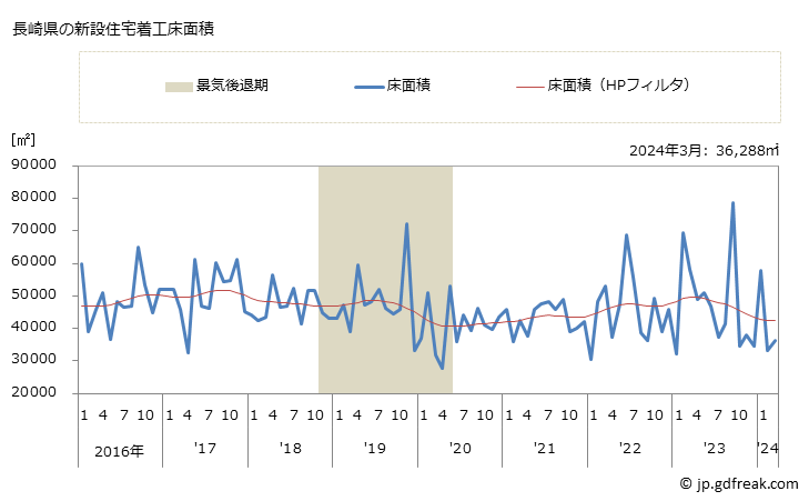 グラフ 月次 長崎県の新設住宅着工の動向 長崎県の新設住宅着工床面積