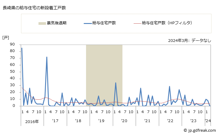 グラフ 月次 長崎県の新設住宅着工の動向 長崎県の給与住宅の新設着工戸数
