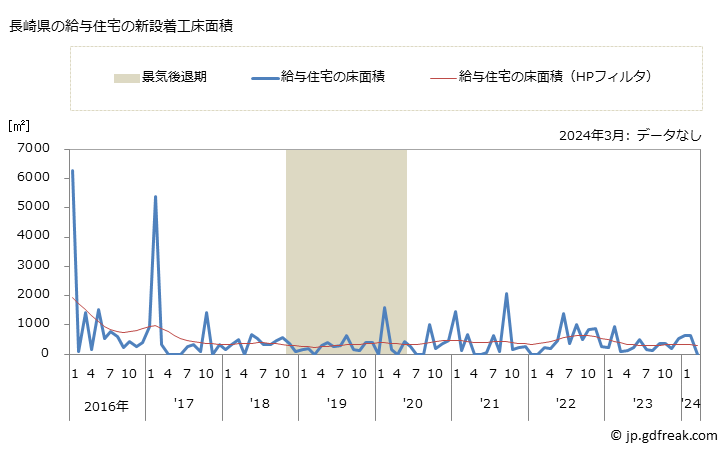グラフ 月次 長崎県の新設住宅着工の動向 長崎県の給与住宅の新設着工床面積