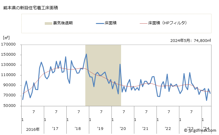 グラフ 月次 熊本県の新設住宅着工の動向 熊本県の新設住宅着工床面積