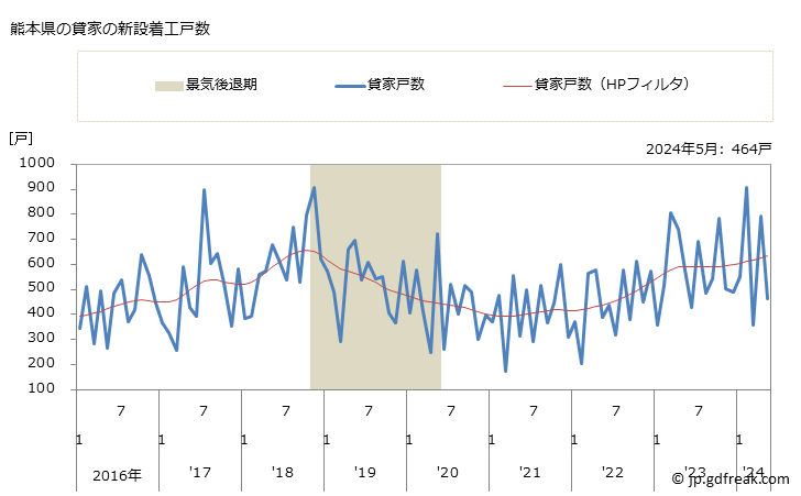 グラフ 月次 熊本県の新設住宅着工の動向 熊本県の貸家の新設着工戸数
