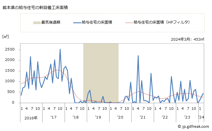 グラフ 月次 熊本県の新設住宅着工の動向 熊本県の給与住宅の新設着工床面積