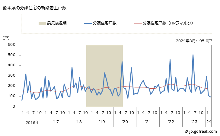グラフ 月次 熊本県の新設住宅着工の動向 熊本県の分譲住宅の新設着工戸数