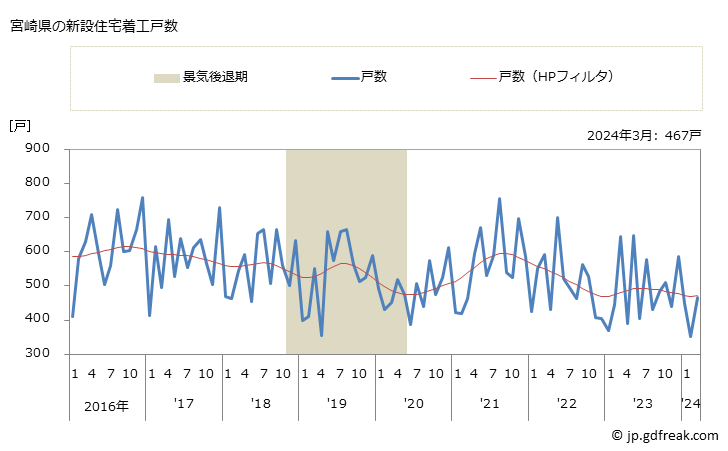 グラフ 月次 宮崎県の新設住宅着工の動向 宮崎県の新設住宅着工戸数