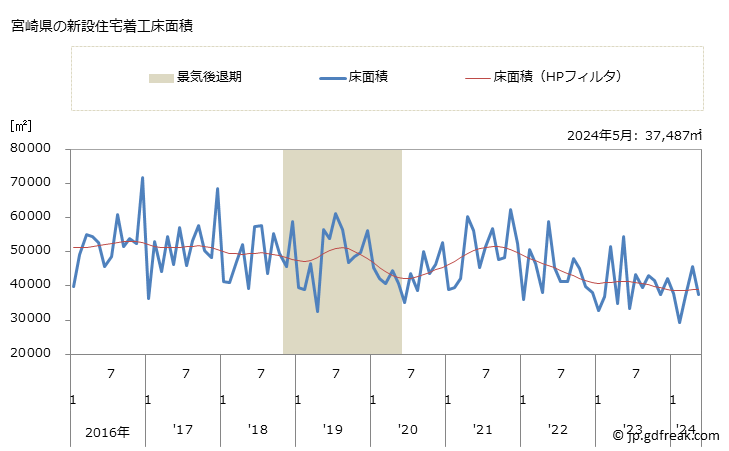 グラフ 月次 宮崎県の新設住宅着工の動向 宮崎県の新設住宅着工床面積