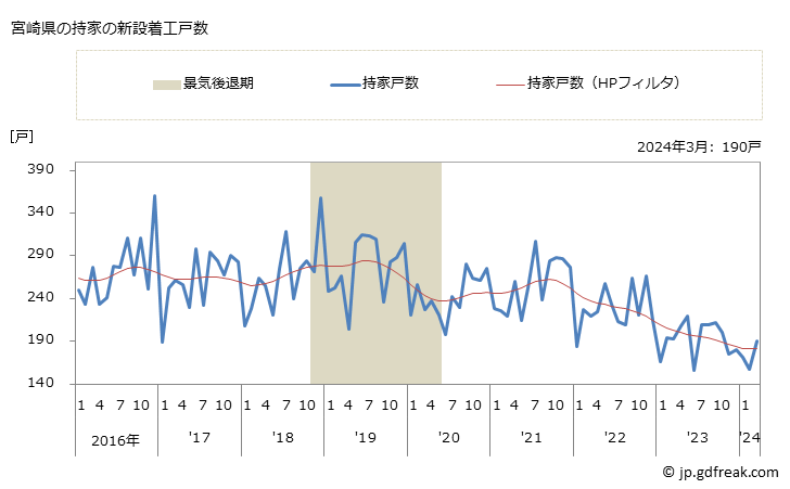 グラフ 月次 宮崎県の新設住宅着工の動向 宮崎県の持家の新設着工戸数