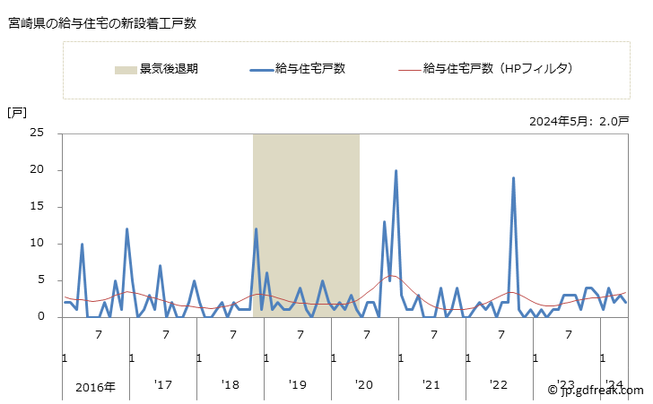 グラフ 月次 宮崎県の新設住宅着工の動向 宮崎県の給与住宅の新設着工戸数