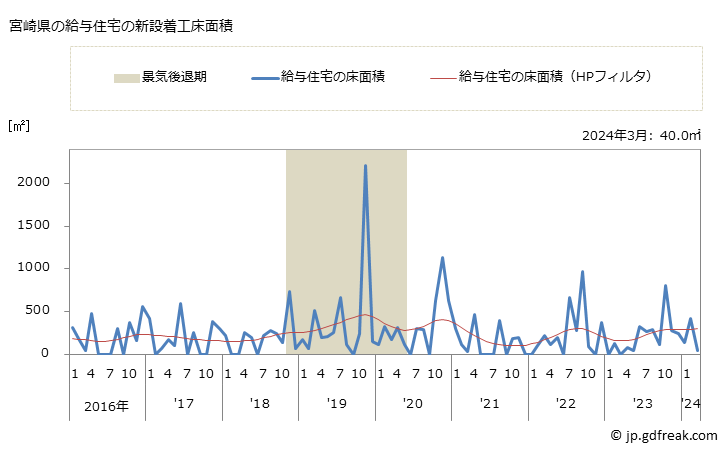 グラフ 月次 宮崎県の新設住宅着工の動向 宮崎県の給与住宅の新設着工床面積