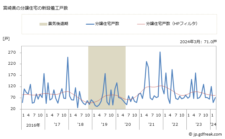 グラフ 月次 宮崎県の新設住宅着工の動向 宮崎県の分譲住宅の新設着工戸数