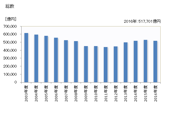 グラフ 年度次 完成工事高_総合工事業 総数
