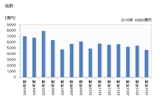 グラフ 年度次 完成工事高_水道施設工事業 総数