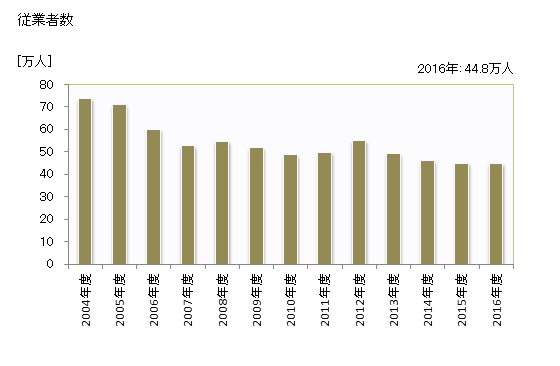 グラフ 年度次 就業者数_土木工事業 従業者数