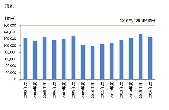 グラフ 年度次 完成工事高_職別工事業 総数