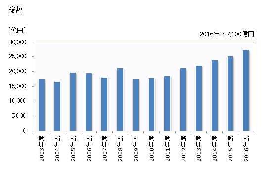 グラフ 年度次 完成工事高_とび・土工・コンクリート工事業 総数