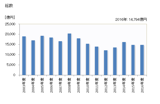 グラフ 年度次 完成工事高_鉄骨工事業 総数