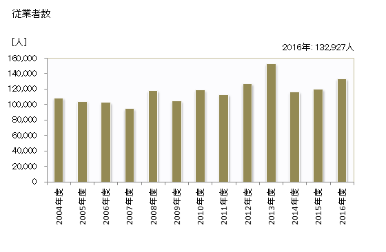 グラフ 年度次 就業者数_とび・土工・コンクリート工事業 従業者数