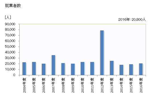グラフ 年度次 就業者数_煉瓦・タイル・ブロック工事業 就業者数