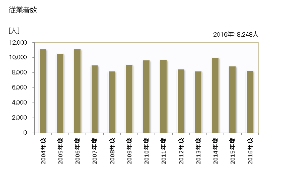 グラフ 年度次 就業者数_金属製屋根工事業 従業者数