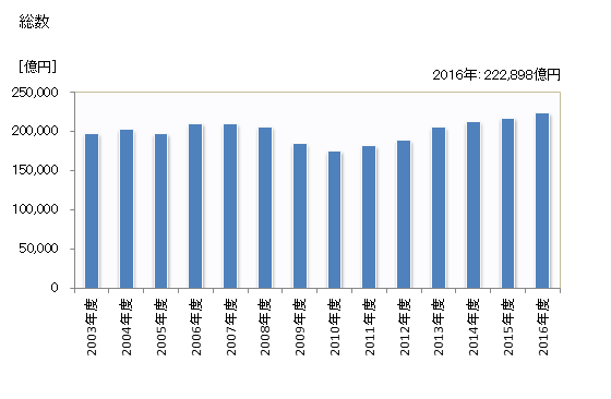 グラフ 年度次 完成工事高_設備工事業 総数