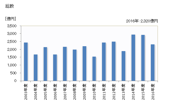 グラフ 年度次 完成工事高_消防施設工事業 総数