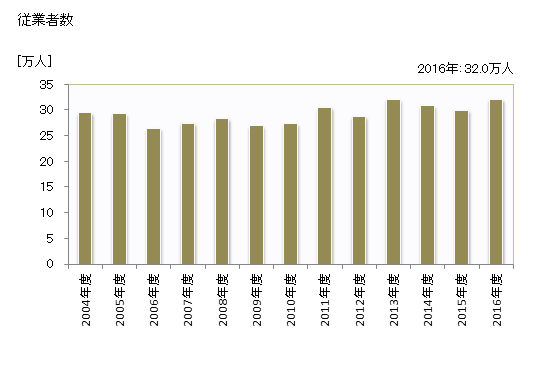 グラフ 年度次 就業者数_電気工事業 従業者数