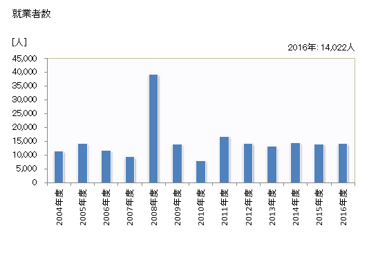 グラフ 年度次 就業者数_消防施設工事業 就業者数