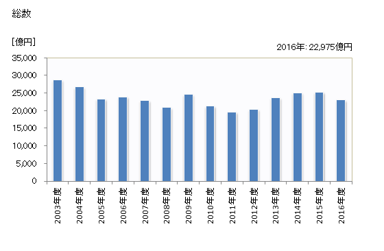 グラフ 年度次 完成工事高_北海道 (施工地) 総数