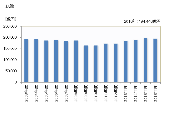 グラフ 年度次 完成工事高_関東(施工地) 総数