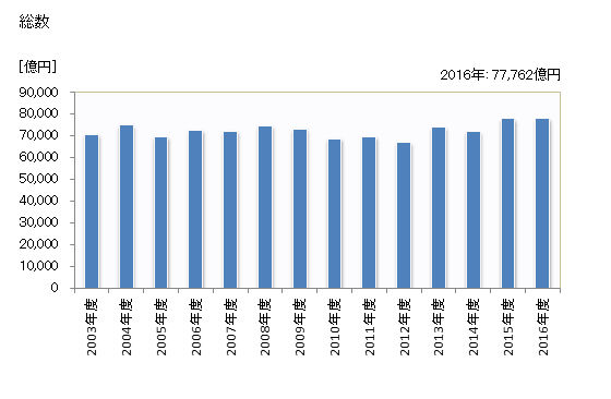 グラフ 年度次 完成工事高_東京 (施工地) 総数
