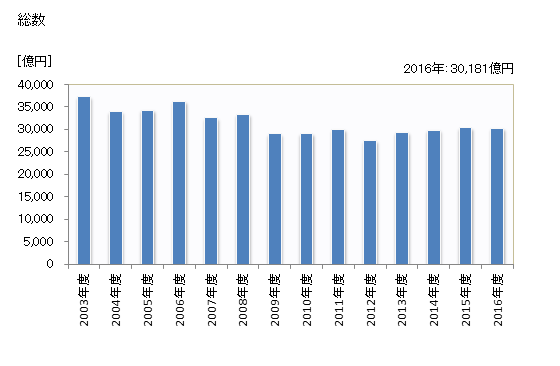 グラフ 年度次 完成工事高_神奈川 (施工地) 総数