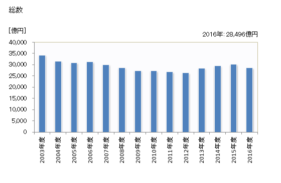 グラフ 年度次 完成工事高_北陸(施工地) 総数