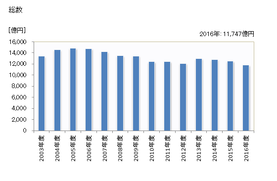 グラフ 年度次 完成工事高_新潟 (施工地) 総数