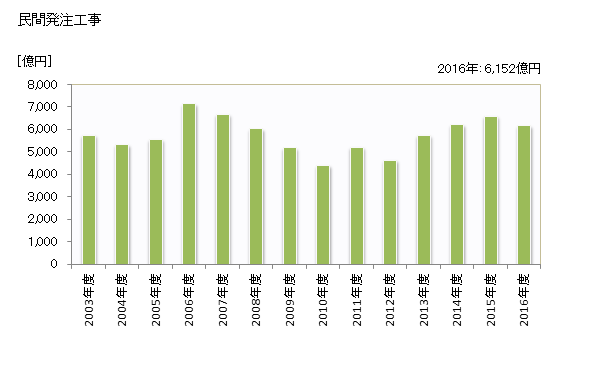 グラフ 年度次 完成工事高_三重 (施工地) 民間発注工事