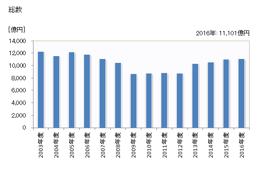 グラフ 年度次 完成工事高_広島 (施工地) 総数