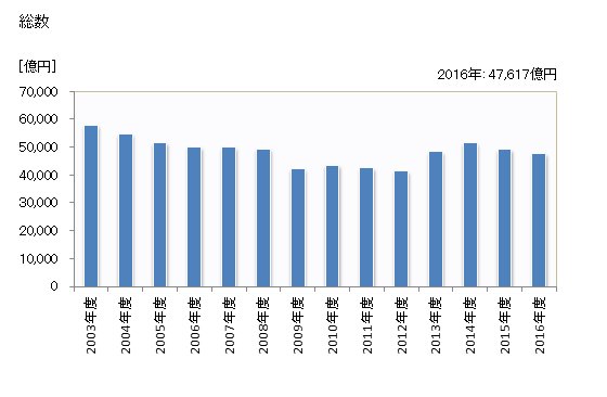 グラフ 年度次 完成工事高_九州(施工地) 総数