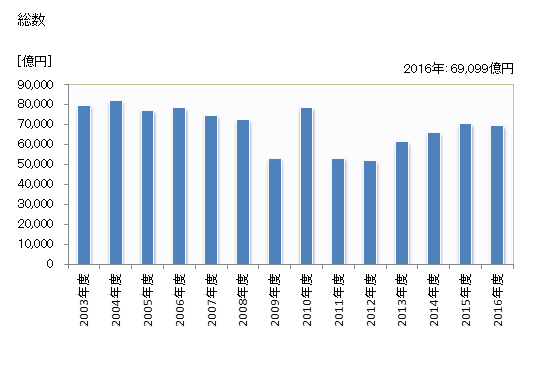 グラフ 年度次 完成工事高_大阪 (業者所在地) 総数