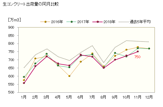 グラフ 月次 生コンクリートの出荷量の予測 生コンクリート出荷量の同月比較