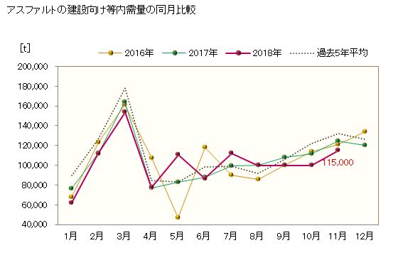 グラフ 月次 アスファルトの建設向け等内需量の予測 アスファルトの建設向け等内需量の同月比較