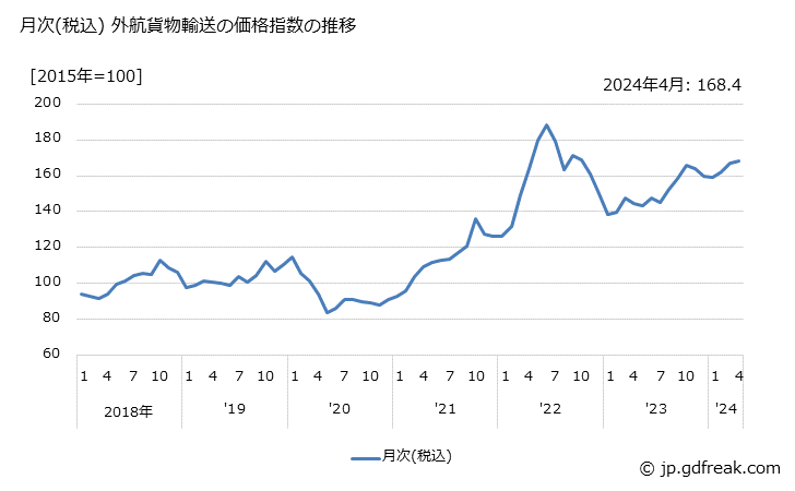 グラフ 外航貨物輸送の価格の推移 月次(税込) 外航貨物輸送の価格指数の推移
